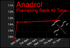 Total Graph of Anadrol