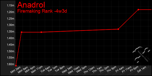 Last 31 Days Graph of Anadrol