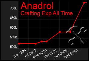 Total Graph of Anadrol