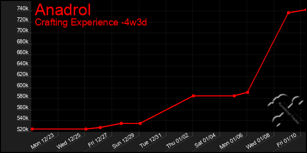 Last 31 Days Graph of Anadrol