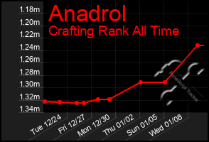 Total Graph of Anadrol