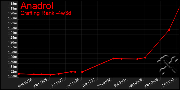 Last 31 Days Graph of Anadrol