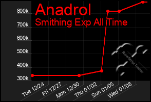 Total Graph of Anadrol