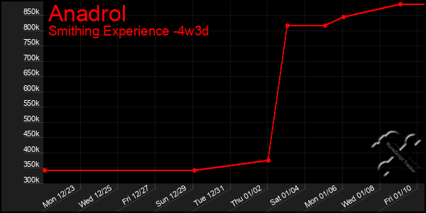 Last 31 Days Graph of Anadrol