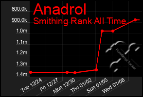 Total Graph of Anadrol