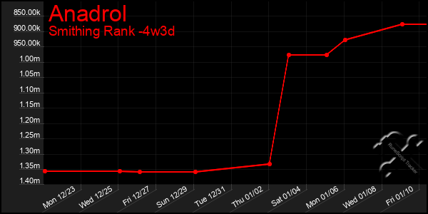 Last 31 Days Graph of Anadrol