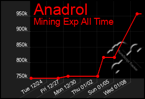 Total Graph of Anadrol