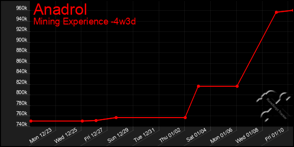 Last 31 Days Graph of Anadrol