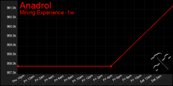 Last 7 Days Graph of Anadrol