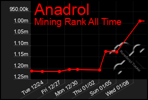 Total Graph of Anadrol