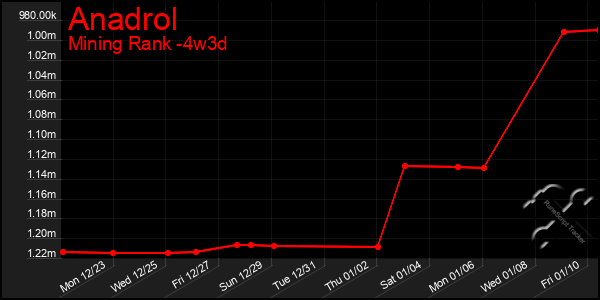 Last 31 Days Graph of Anadrol