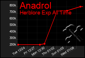 Total Graph of Anadrol