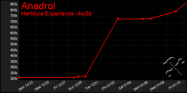 Last 31 Days Graph of Anadrol