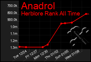 Total Graph of Anadrol