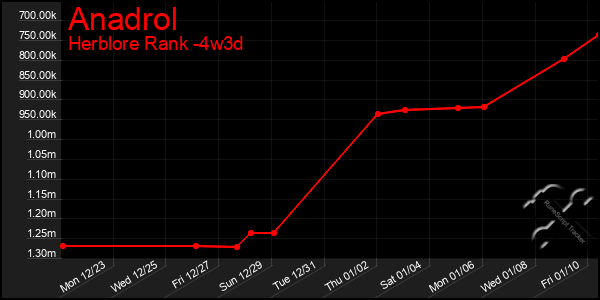 Last 31 Days Graph of Anadrol