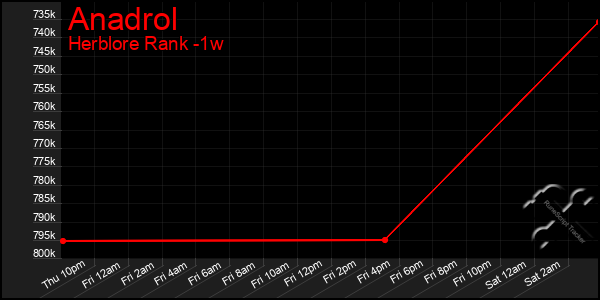 Last 7 Days Graph of Anadrol