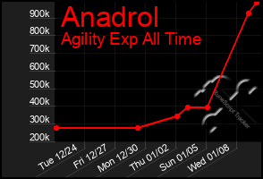 Total Graph of Anadrol