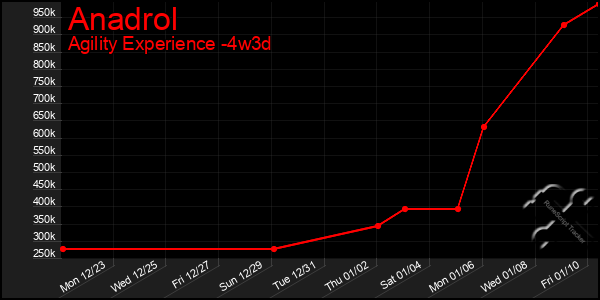 Last 31 Days Graph of Anadrol