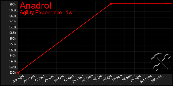 Last 7 Days Graph of Anadrol