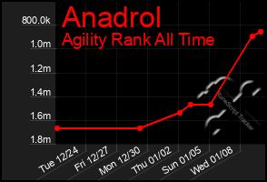 Total Graph of Anadrol