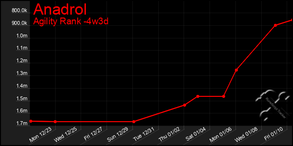 Last 31 Days Graph of Anadrol