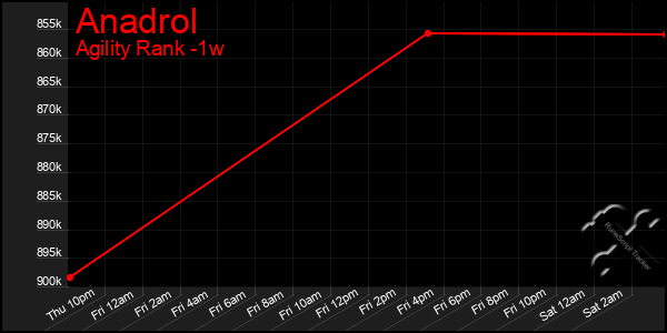 Last 7 Days Graph of Anadrol