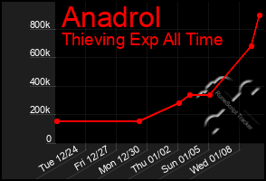 Total Graph of Anadrol