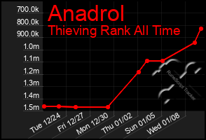 Total Graph of Anadrol