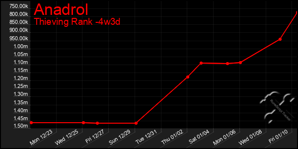 Last 31 Days Graph of Anadrol