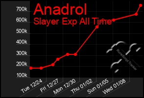 Total Graph of Anadrol