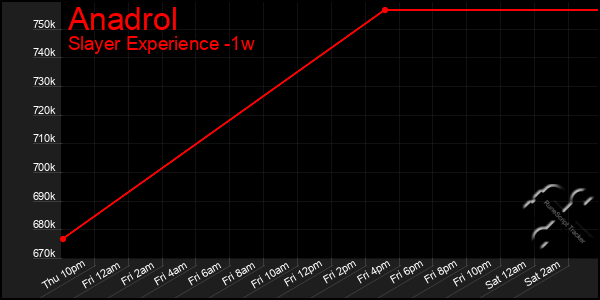 Last 7 Days Graph of Anadrol