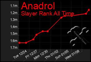 Total Graph of Anadrol