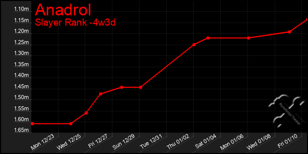 Last 31 Days Graph of Anadrol