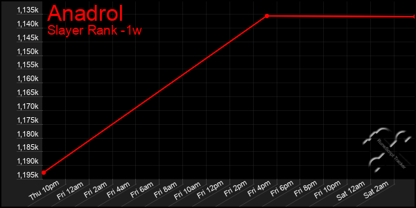 Last 7 Days Graph of Anadrol