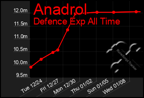 Total Graph of Anadrol