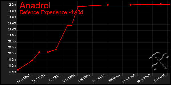 Last 31 Days Graph of Anadrol