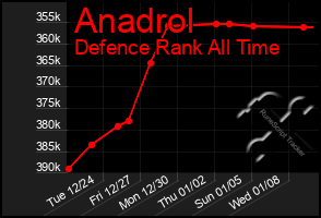 Total Graph of Anadrol