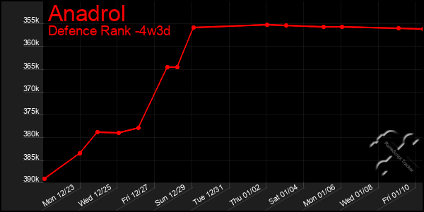 Last 31 Days Graph of Anadrol