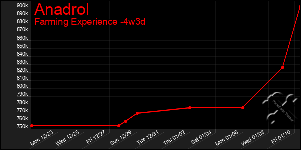 Last 31 Days Graph of Anadrol