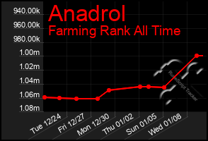 Total Graph of Anadrol