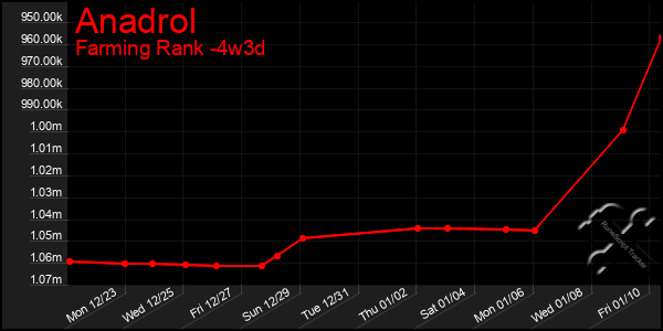 Last 31 Days Graph of Anadrol