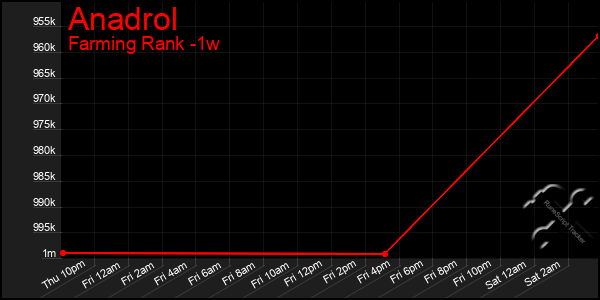 Last 7 Days Graph of Anadrol