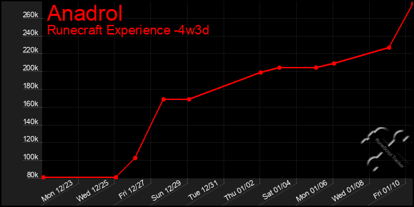 Last 31 Days Graph of Anadrol