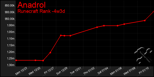 Last 31 Days Graph of Anadrol