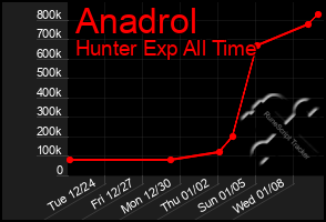 Total Graph of Anadrol