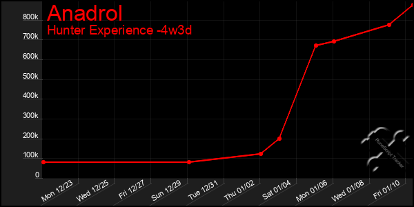 Last 31 Days Graph of Anadrol