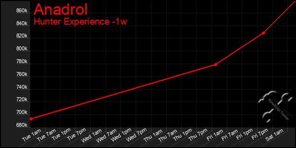 Last 7 Days Graph of Anadrol