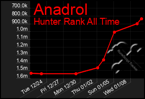 Total Graph of Anadrol