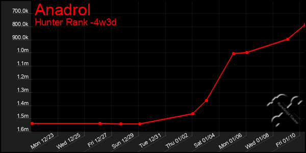 Last 31 Days Graph of Anadrol