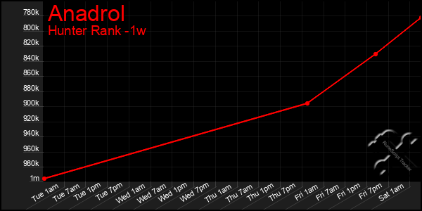 Last 7 Days Graph of Anadrol